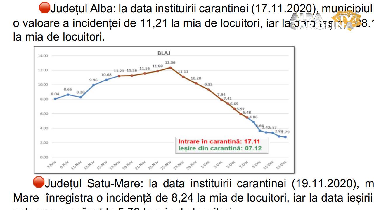 grafic carantina alba iulia