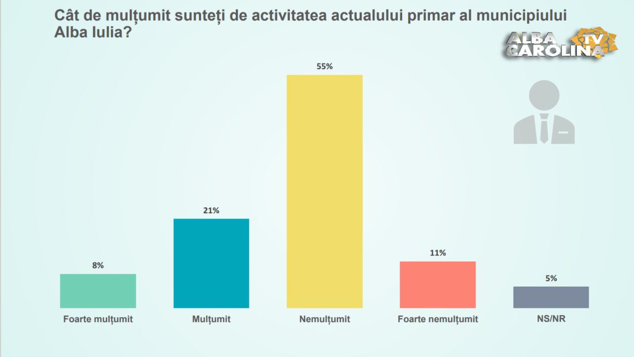 sondaj psd alba iulia