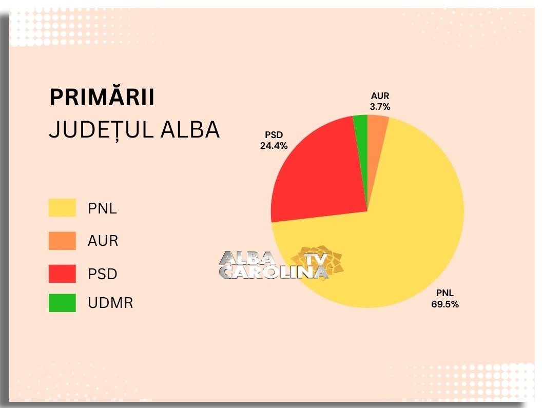 primarii judetul alba